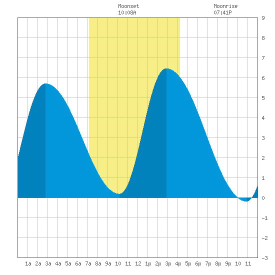 Riverside tide chart for Wednesday, December 18, 2024