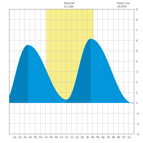 Riverside tide chart for Thursday, December 19, 2024