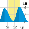 Riverside tide chart for Thursday, December 19, 2024