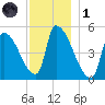 Riverside tide chart for Sunday, December 1, 2024
