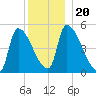 Riverside tide chart for Friday, December 20, 2024