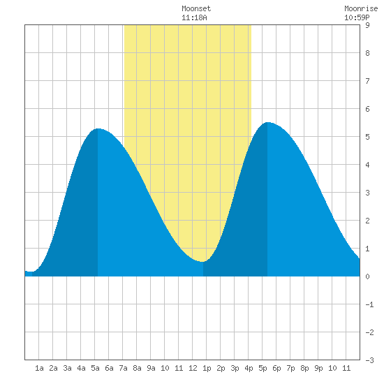 Riverside tide chart for Saturday, December 21, 2024
