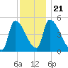 Riverside tide chart for Saturday, December 21, 2024