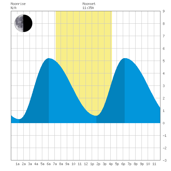 Riverside tide chart for Sunday, December 22, 2024