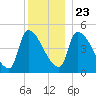 Riverside tide chart for Monday, December 23, 2024