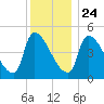 Riverside tide chart for Tuesday, December 24, 2024