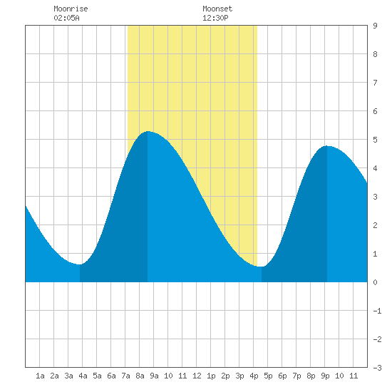 Riverside tide chart for Wednesday, December 25, 2024