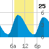 Riverside tide chart for Wednesday, December 25, 2024