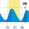 Riverside tide chart for Thursday, December 26, 2024