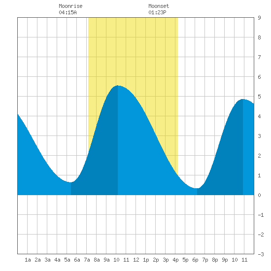 Riverside tide chart for Friday, December 27, 2024