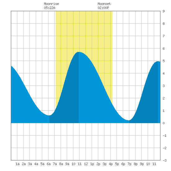 Riverside tide chart for Saturday, December 28, 2024