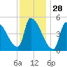 Riverside tide chart for Saturday, December 28, 2024