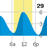 Riverside tide chart for Sunday, December 29, 2024