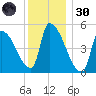 Riverside tide chart for Monday, December 30, 2024