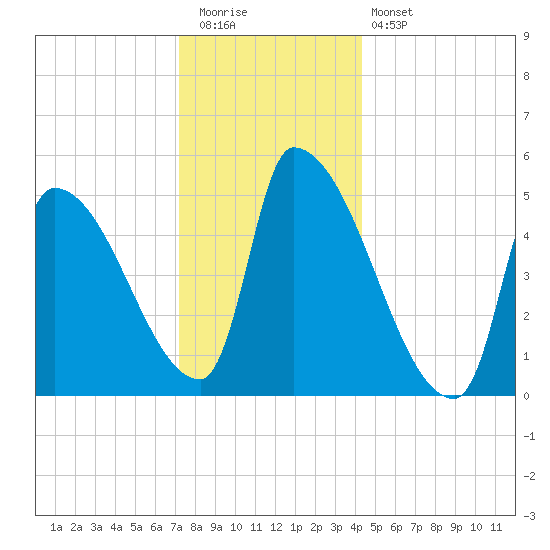 Riverside tide chart for Tuesday, December 31, 2024