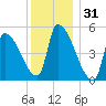 Riverside tide chart for Tuesday, December 31, 2024