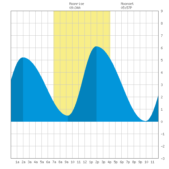 Riverside tide chart for Tuesday, December 3, 2024
