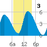 Riverside tide chart for Tuesday, December 3, 2024