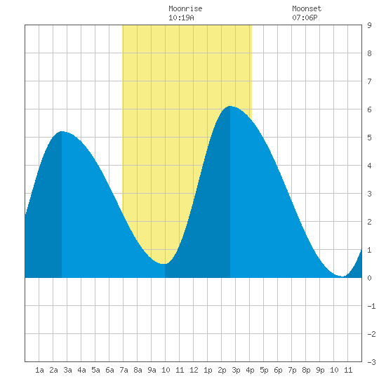 Riverside tide chart for Wednesday, December 4, 2024
