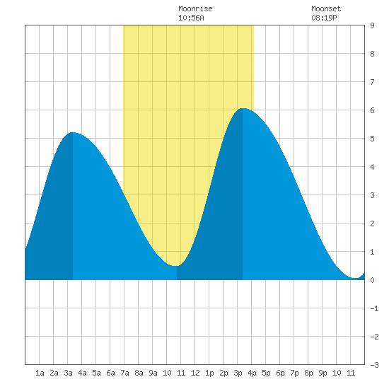 Riverside tide chart for Thursday, December 5, 2024