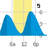 Riverside tide chart for Thursday, December 5, 2024