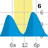 Riverside tide chart for Friday, December 6, 2024