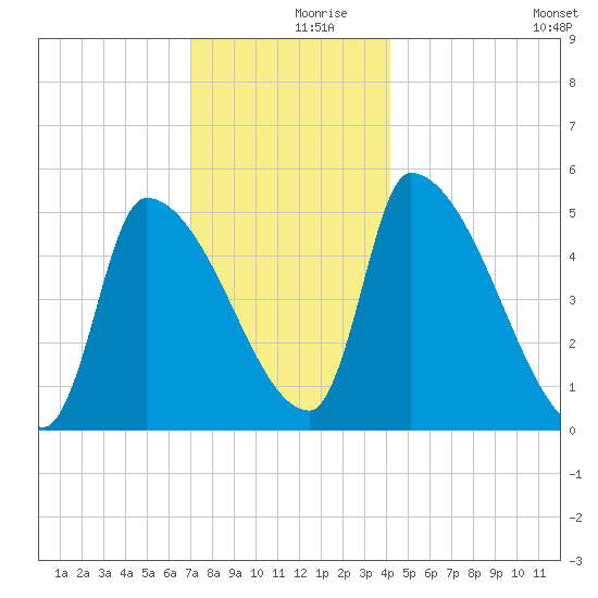 Riverside tide chart for Saturday, December 7, 2024