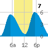 Riverside tide chart for Saturday, December 7, 2024