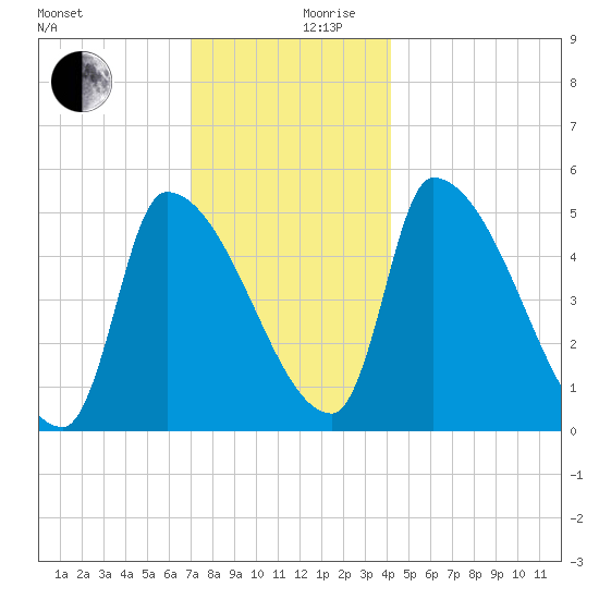 Riverside tide chart for Sunday, December 8, 2024