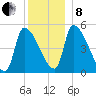 Riverside tide chart for Sunday, December 8, 2024