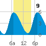 Riverside tide chart for Monday, December 9, 2024