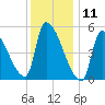 Riverside tide chart for Saturday, January 11, 2025