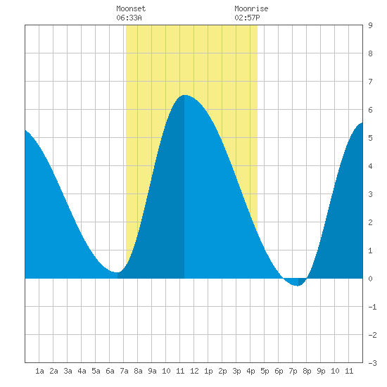 Riverside tide chart for Sunday, January 12, 2025