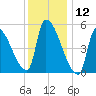 Riverside tide chart for Sunday, January 12, 2025