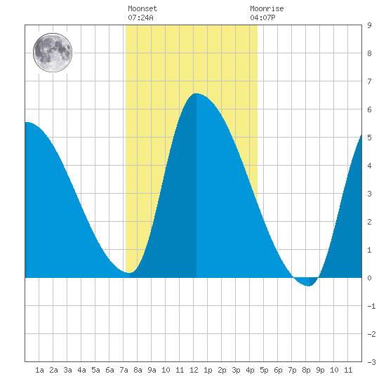 Riverside tide chart for Monday, January 13, 2025