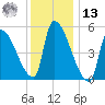 Riverside tide chart for Monday, January 13, 2025