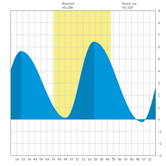 Riverside tide chart for Wednesday, January 15, 2025