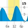 Riverside tide chart for Wednesday, January 15, 2025