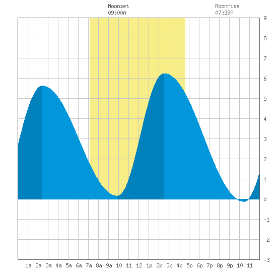 Riverside tide chart for Thursday, January 16, 2025