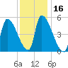 Riverside tide chart for Thursday, January 16, 2025