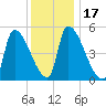 Riverside tide chart for Friday, January 17, 2025