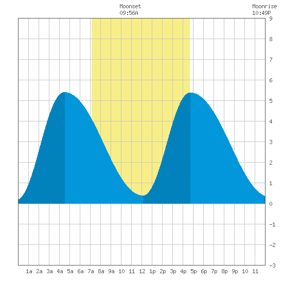 Riverside tide chart for Sunday, January 19, 2025