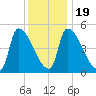 Riverside tide chart for Sunday, January 19, 2025