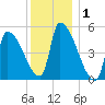 Riverside tide chart for Wednesday, January 1, 2025