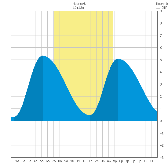 Riverside tide chart for Monday, January 20, 2025