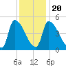 Riverside tide chart for Monday, January 20, 2025
