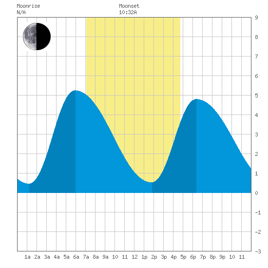 Riverside tide chart for Tuesday, January 21, 2025