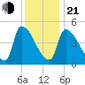 Riverside tide chart for Tuesday, January 21, 2025