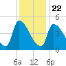 Riverside tide chart for Wednesday, January 22, 2025