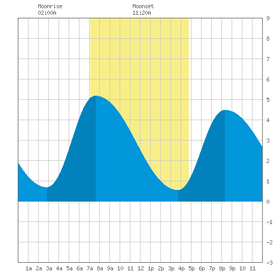 Riverside tide chart for Thursday, January 23, 2025